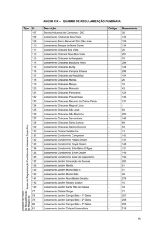 85
ANEXO XIX – QUADRO DE REGULARIZAÇÃO FUNDIÁRIA
Tipo Id Descrição Código MapeamentoÁreasdeRegularizaçãoFundiáriadeInteresseEspecífico
107 Distrito Industrial de Campinas - DIC - 36
108 Loteamento Chácaras Bela Vista - 125
109 Loteamento Bairro Bananal/ Sítio São José - 109
110 Loteamento Bosque de Notre Dame - 134
111 Loteamento Chácara Boa Vista - 20
112 Loteamento Chácara Nova Boa Vista - 281
113 Loteamento Chácaras Anhanguera - 78
114 Loteamento Chácaras Bocaiúva Nova - 296
115 Loteamento Chácaras Burity - 128
116 Loteamento Chácaras Campos Elíseos - 286
117 Loteamento Chácaras da República - 104
118 Loteamento Chácaras Marisa - 25
119 Loteamento Chácaras Marujo - 10
120 Loteamento Chácaras Morumbi - 43
121 Loteamento Chácaras Panorama - 124
122 Loteamento Chácaras Piracambaia - 145
123 Loteamento Chácaras Recanto da Colina Verde - 121
124 Loteamento Chácaras Regina Lúcia - -
125 Loteamento Chácaras São José - 93
126 Loteamento Chácaras São Martinho - 285
127 Loteamento Chácaras Samambaia - 146
128 Loteamento Chácaras Santa Letícia - 88
129 Loteamento Chácaras Santos Dumont - 53
130 Loteamento Cidade Satélite Íris - 13
131 Loteamento Condomínio Campestre - 143
132 Loteamento Condomínio Happy Dream - 147
133 Loteamento Condomínio Royal Dream - 148
134 Loteamento Condomínio Sítio Berro D'Água - 151
135 Loteamento Condomínio Silver Dream - 149
136 Loteamento Condomínio Solar de Capricórnio - 150
137 Loteamento Jardim Conceição de Sousas - 283
138 Loteamento Jardim Marília - 51
139 Loteamento Jardim Monte Belo II - 47
140 Loteamento Jardim Monte Sião - 48
141 Loteamento Jardim Novo Barão Geraldo - 278
142 Loteamento Jardim Recreio Leblon - 15
143 Loteamento Jardim Santa Rita de Cássia - 33
ÁreasSujeitasa
EstudosdoPlano
deRequalificação
daRegiãodo
Aeroportode
Viracopos
77 Loteamento Cidade Singer - 71
78 Loteamento Jardim Campo Belo - 1º Gleba - 207
79 Loteamento Jardim Campo Belo - 2º Gleba - 208
80 Loteamento Jardim Campo Belo - 3º Gleba - 209
81 Loteamento Jardim Cidade Universitária - 218
 