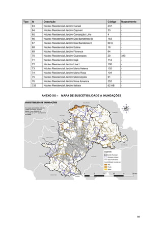 88
Tipo Id Descrição Código Mapeamento
63 Núcleo Residencial Jardim Canaã 237 -
64 Núcleo Residencial Jardim Capivari 33 -
65 Núcleo Residencial Jardim Conceição/ Líria 4 -
66 Núcleo Residencial Jardim Das Bandeiras IB 183 -
67 Núcleo Residencial Jardim Das Bandeiras II 60 A -
68 Núcleo Residencial Jardim Eulina 18 -
69 Núcleo Residencial Jardim Florence 64 -
70 Núcleo Residencial Jardim Guararapes 20 310
71 Núcleo Residencial Jardim Irajá 114 -
72 Núcleo Residencial Jardim Lisa I 100 -
73 Núcleo Residencial Jardim Maria Helena 155 -
74 Núcleo Residencial Jardim Maria Rosa 104 -
75 Núcleo Residencial Jardim Metonópolis 91 -
76 Núcleo Residencial Jardim Nova America 252 -
333 Núcleo Residencial Jardim Itatiaia 62 AB -
ANEXO XX – MAPA DE SUSCETIBILIDADE A INUNDAÇÕES
 