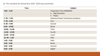 25. The schedule for School Year 2022 -2023 was presented.
Time Subject
7:00 – 7:20 Preparation Time (MONDAY)
 Flag Ceremony
 Prayer
7: 20 – 7:40 Advisory Period / Homeroom Guidance
7: 40 – 8:40 First
8: 40 – 9:40 Second
9:40 – 10:00 Break
10:00 – 11:00 Third
11:00 – 12:00 Fourth
12:00 – 12:40 Lunch
12: 40 – 1:40 Fifth
1:40 – 2:40 Sixth
2:40 – 3:00 Break
3:00 – 4:00 Seventh
4:00 – 5:00 Eighth
 