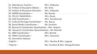 31. Attendance Teacher – Mrs. Vildosola
32. Prefect of Discipline (Male) – Mr. Ortiz
33. Prefect of Discipline (Female) – Mrs. Vildosola
34. DRRM Coordinator – Mr. Bacala
35. YES-O / NAGASIGA – Mrs. Despi
36. GAD Coordinator – Mrs. Tanudtanud
37. Cultural Heritage Coordinator – Ms. Bacus
38. Social Media Coordinator – Mr. Gentiles
39. Research Coordinator (Qualitative) – Mrs. Noquia
40. Research Coordinator (Quantitative) – Mr. Mandal
41. SBM Coordinator – Mrs. Benlot
42. SMEA Coordinator – Mrs. Canceran
43. Journalism Adviser
◦ English – Mrs. Ybarley & Mrs. Legaspi
◦ Filipino – Ms. Cenabre & Mrs. Manguilimotan
 
