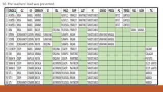 50. The teachers’ load was presented.
 