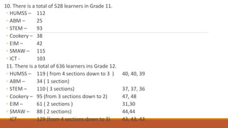 10. There is a total of 528 learners in Grade 11.
◦ HUMSS – 112
◦ ABM – 25
◦ STEM – 93
◦ Cookery – 38
◦ EIM – 42
◦ SMAW – 115
◦ ICT - 103
11. There is a total of 636 learners ins Grade 12.
◦ HUMSS – 119 ( from 4 sections down to 3 ) 40, 40, 39
◦ ABM – 34 ( 1 section)
◦ STEM – 110 ( 3 sections) 37, 37, 36
◦ Cookery – 95 (from 3 sections down to 2) 47, 48
◦ EIM – 61 ( 2 sections ) 31,30
◦ SMAW – 88 ( 2 sections) 44,44
◦ ICT - 129 (from 4 sections down to 3) 43, 43, 43
 