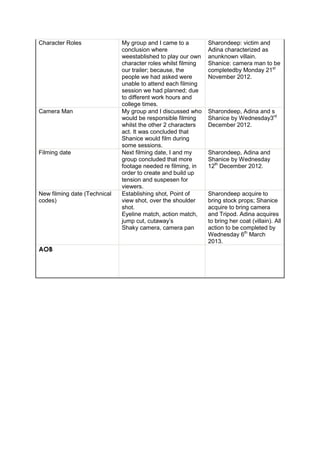 Character Roles               My group and I came to a         Sharondeep: victim and
                              conclusion where                 Adina characterized as
                              weestablished to play our own    anunknown villain.
                              character roles whilst filming   Shanice: camera man to be
                              our trailer; because, the        completedby Monday 21st
                              people we had asked were         November 2012.
                              unable to attend each filming
                              session we had planned; due
                              to different work hours and
                              college times.
Camera Man                    My group and I discussed who     Sharondeep, Adina and s
                              would be responsible filming     Shanice by Wednesday3rd
                              whilst the other 2 characters    December 2012.
                              act. It was concluded that
                              Shanice would film during
                              some sessions.
Filming date                  Next filming date, I and my      Sharondeep, Adina and
                              group concluded that more        Shanice by Wednesday
                              footage needed re filming, in    12th December 2012.
                              order to create and build up
                              tension and suspesen for
                              viewers.
New filming date (Technical   Establishing shot, Point of      Sharondeep acquire to
codes)                        view shot, over the shoulder     bring stock props; Shanice
                              shot.                            acquire to bring camera
                              Eyeline match, action match,     and Tripod. Adina acquires
                              jump cut, cutaway’s              to bring her coat (villain). All
                              Shaky camera, camera pan         action to be completed by
                                                               Wednesday 6th March
                                                               2013.
AOB
 