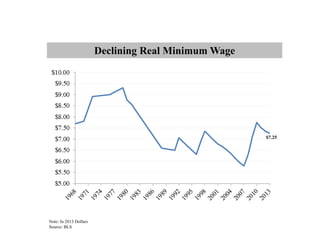 Declining Real Minimum Wage

$7.25

Note: In 2013 Dollars
Source: BLS

 