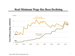 Real Minimum Wage Has Been Declining
Source: BLS, BEA, Pew Research Center
1
 