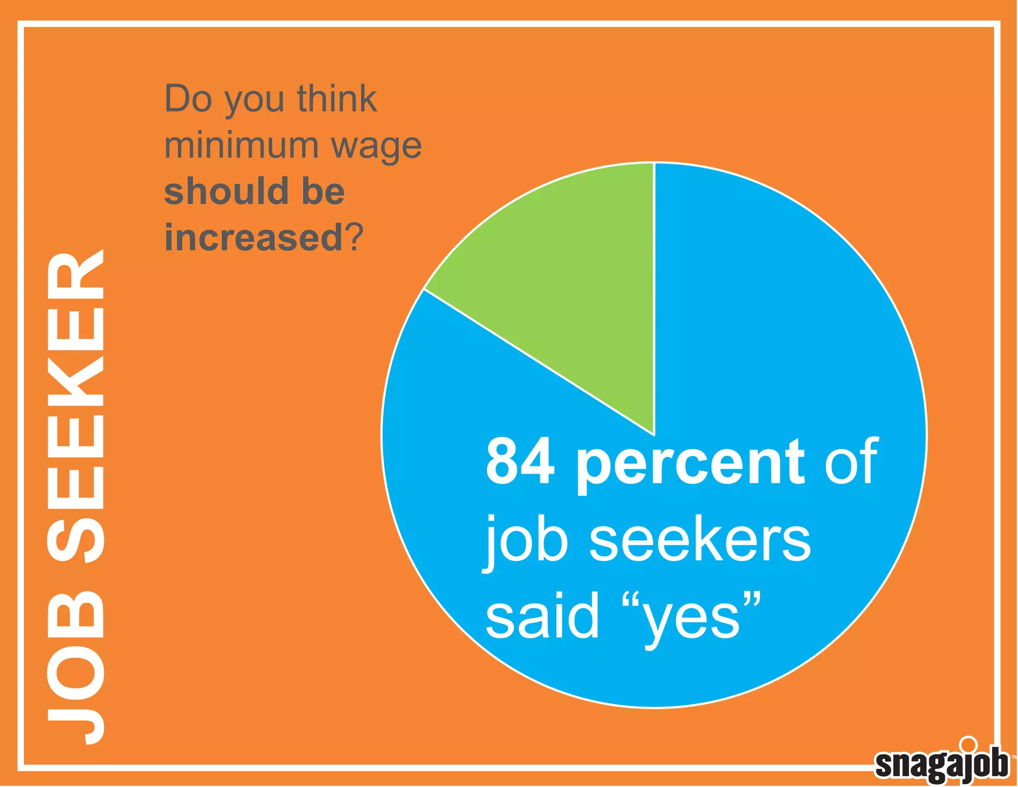 JOB SEEKER

Do you think
minimum wage
should be
increased?

84 percent of
job seekers
said “yes”

 