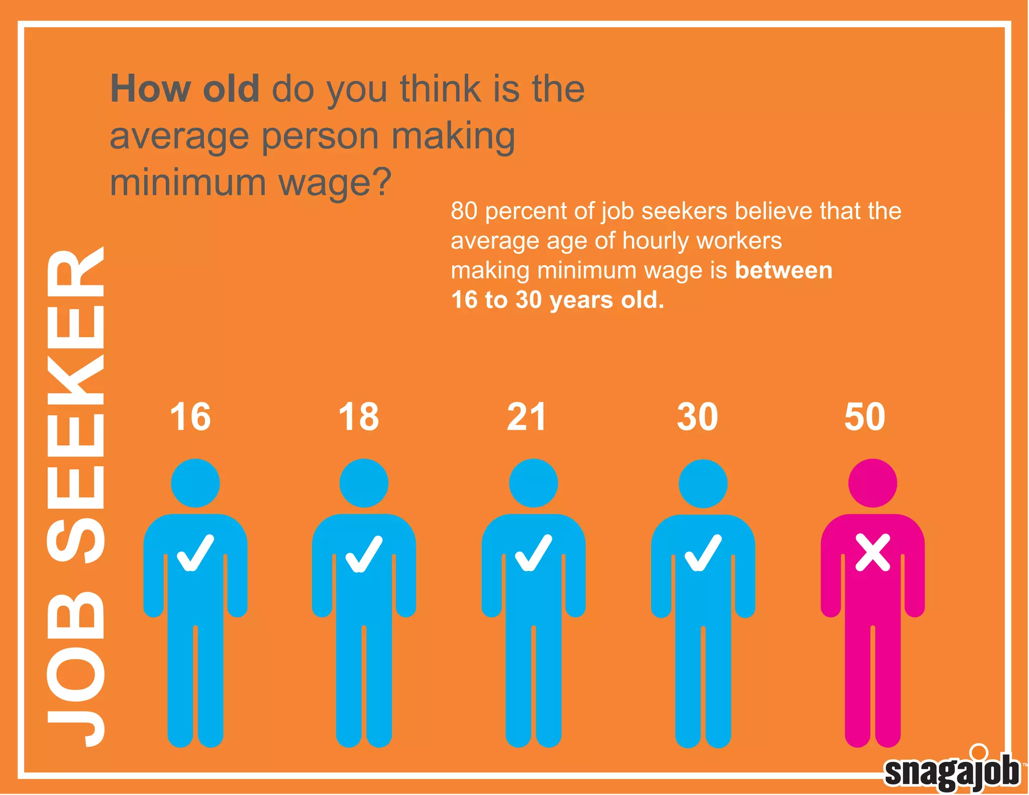 JOB SEEKER

How old do you think is the
average person making
minimum wage?

80 percent of job seekers believe that the
average age of hourly workers
making minimum wage is between
16 to 30 years old.

16

18

21

30

50

 