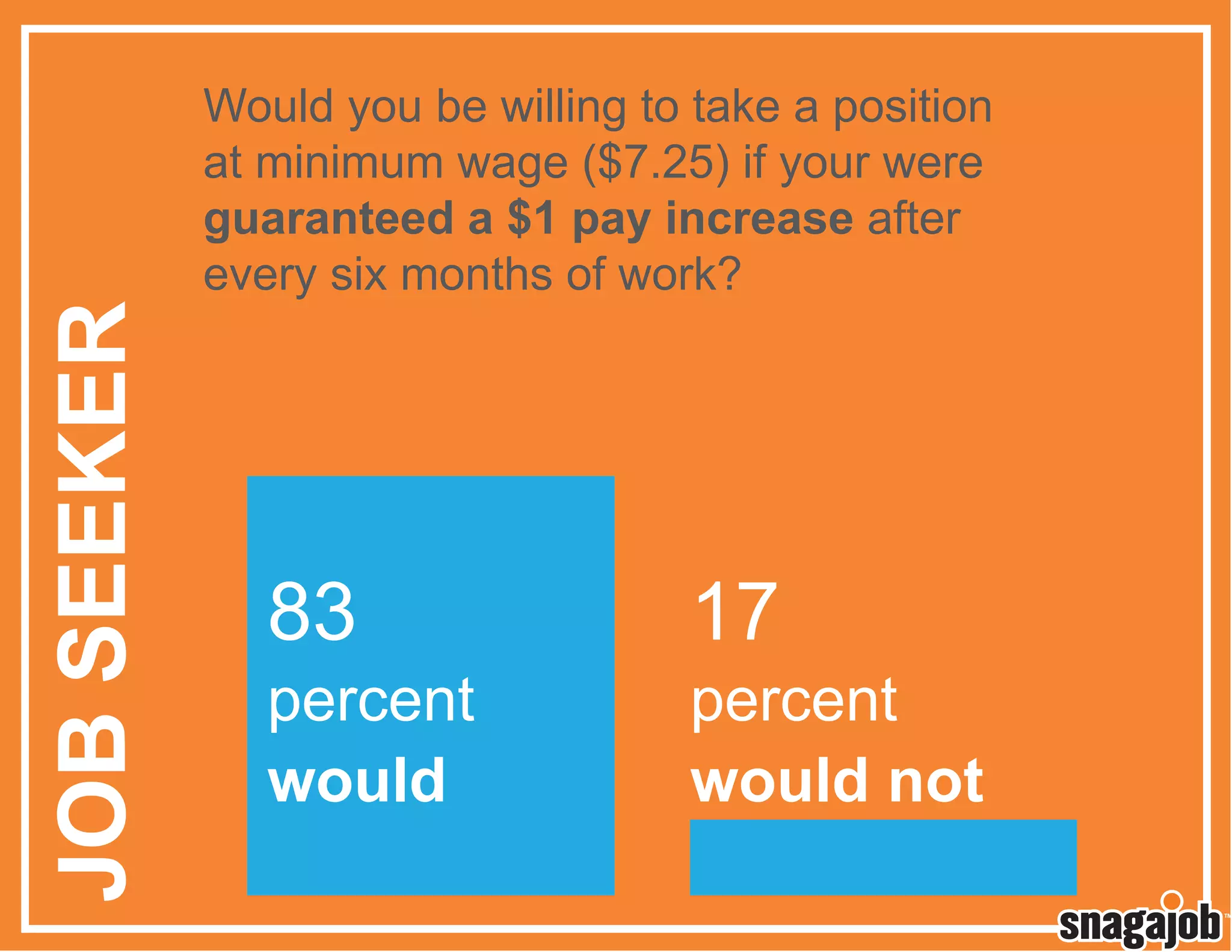 JOB SEEKER

Would you be willing to take a position
at minimum wage ($7.25) if your were
guaranteed a $1 pay increase after
every six months of work?

83

percent
would

17

percent
would not

 