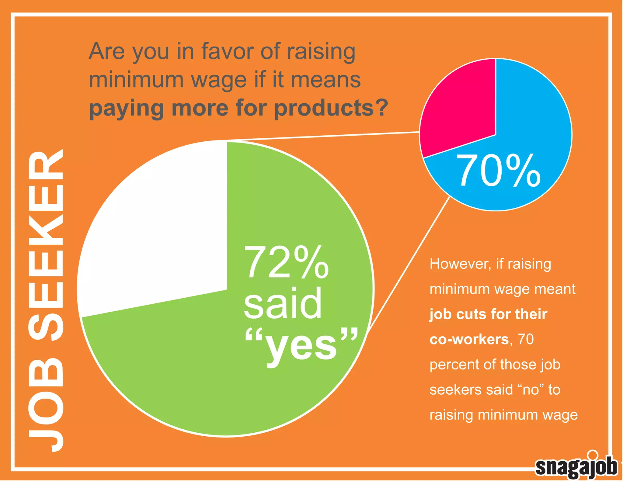 JOB SEEKER

Are you in favor of raising
minimum wage if it means
paying more for products?

70%
72%
said
“yes”

However, if raising
minimum wage meant
job cuts for their
co-workers, 70
percent of those job
seekers said “no” to
raising minimum wage

 