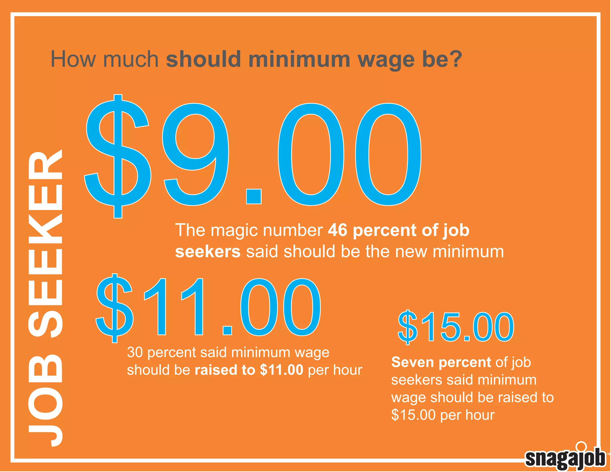 JOB SEEKER

How much should minimum wage be?

$9.00

The magic number 46 percent of job
seekers said should be the new minimum

$11.00

30 percent said minimum wage
should be raised to $11.00 per hour

$15.00

Seven percent of job
seekers said minimum
wage should be raised to
$15.00 per hour

 