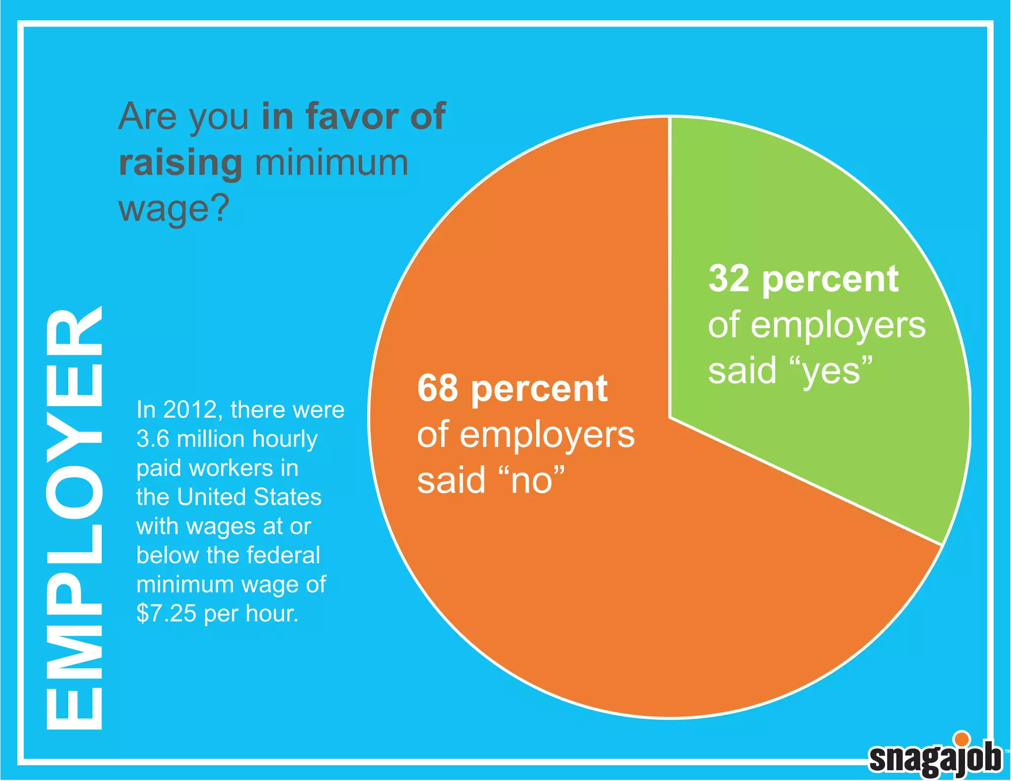 EMPLOYER

Are you in favor of
raising minimum
wage?

In 2012, there were
3.6 million hourly
paid workers in
the United States
with wages at or
below the federal
minimum wage of
$7.25 per hour.

68 percent
of employers
said “no”

32 percent
of employers
said “yes”

 