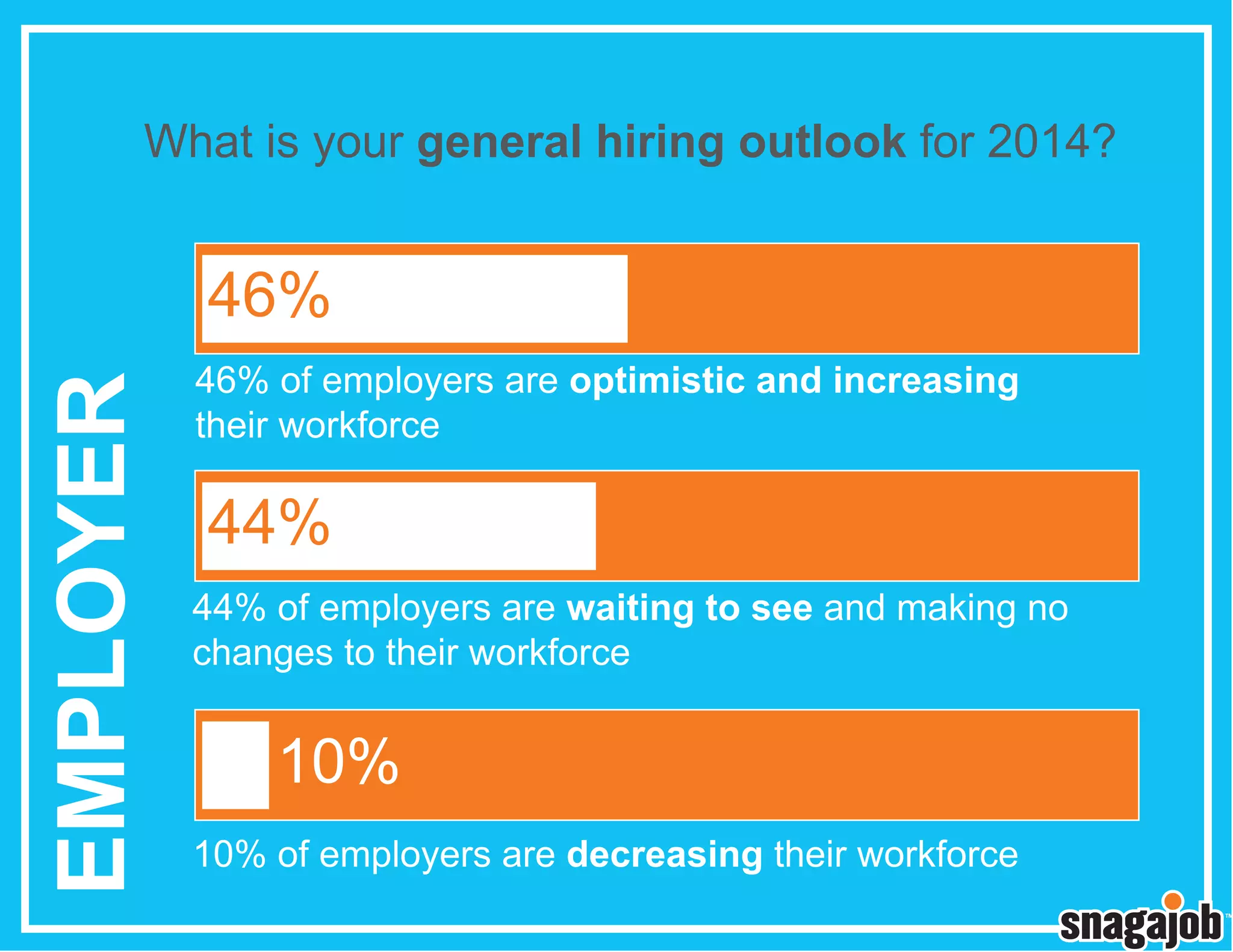What is your general hiring outlook for 2014?

EMPLOYER

46%
46% of employers are optimistic and increasing
their workforce

44%
44% of employers are waiting to see and making no
changes to their workforce

10%
10% of employers are decreasing their workforce

 