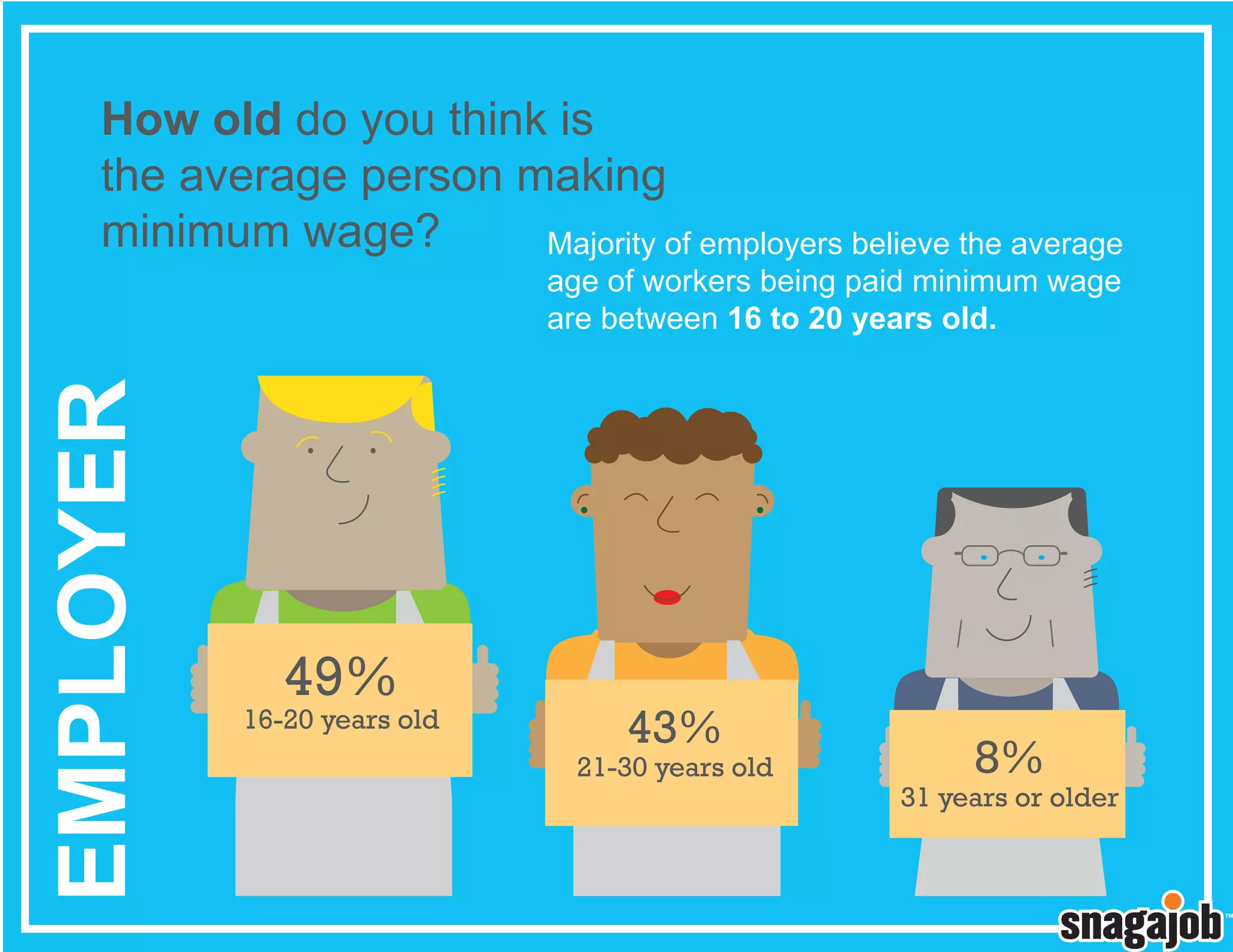 How old do you think is
the average person making
minimum wage?
Majority of employers believe the average

EMPLOYER

age of workers being paid minimum wage
are between 16 to 20 years old.

49%

16-20 years old

43%

21-30 years old

8%

31 years or older

 