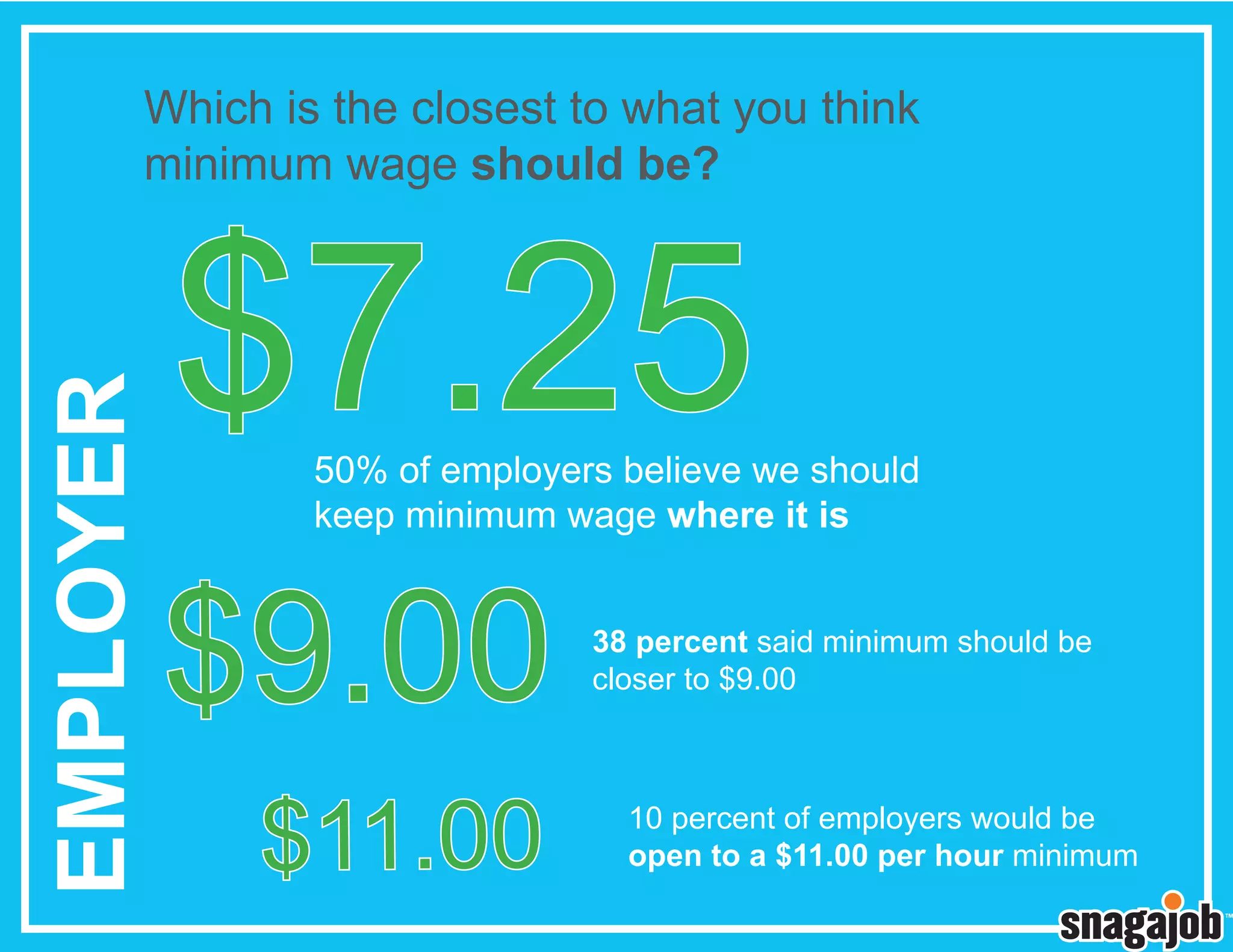 EMPLOYER

Which is the closest to what you think
minimum wage should be?

$7.25

50% of employers believe we should
keep minimum wage where it is

$9.00
$11.00

38 percent said minimum should be
closer to $9.00

10 percent of employers would be
open to a $11.00 per hour minimum

 