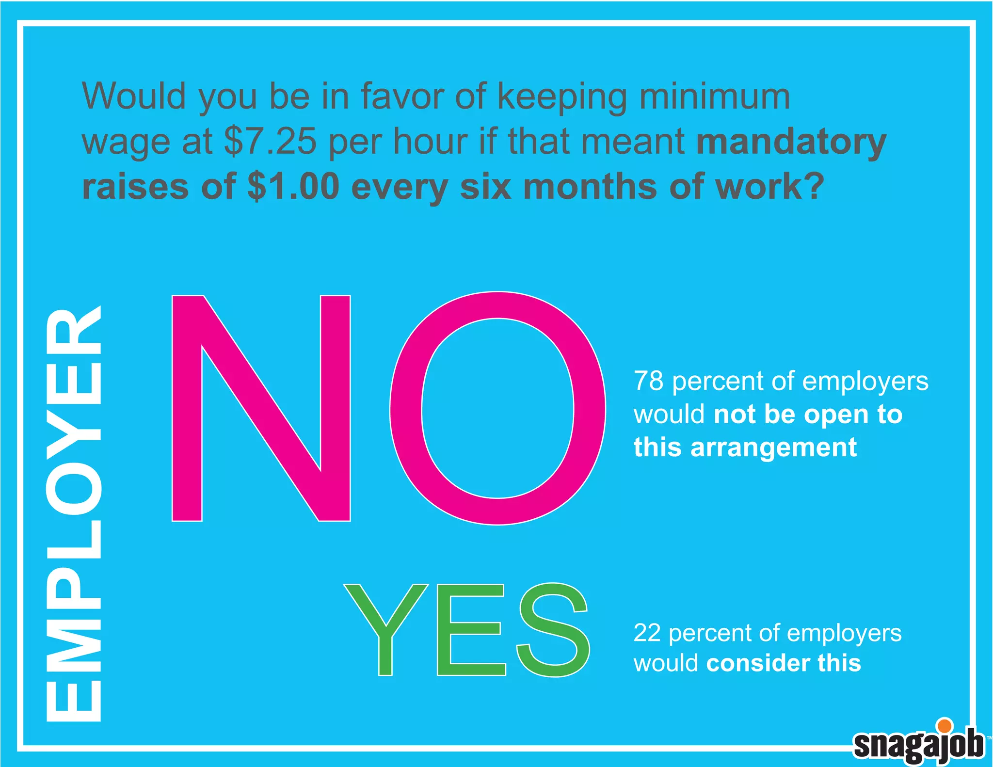 EMPLOYER

Would you be in favor of keeping minimum
wage at $7.25 per hour if that meant mandatory
raises of $1.00 every six months of work?

NO
YES

78 percent of employers
would not be open to
this arrangement

22 percent of employers
would consider this

 