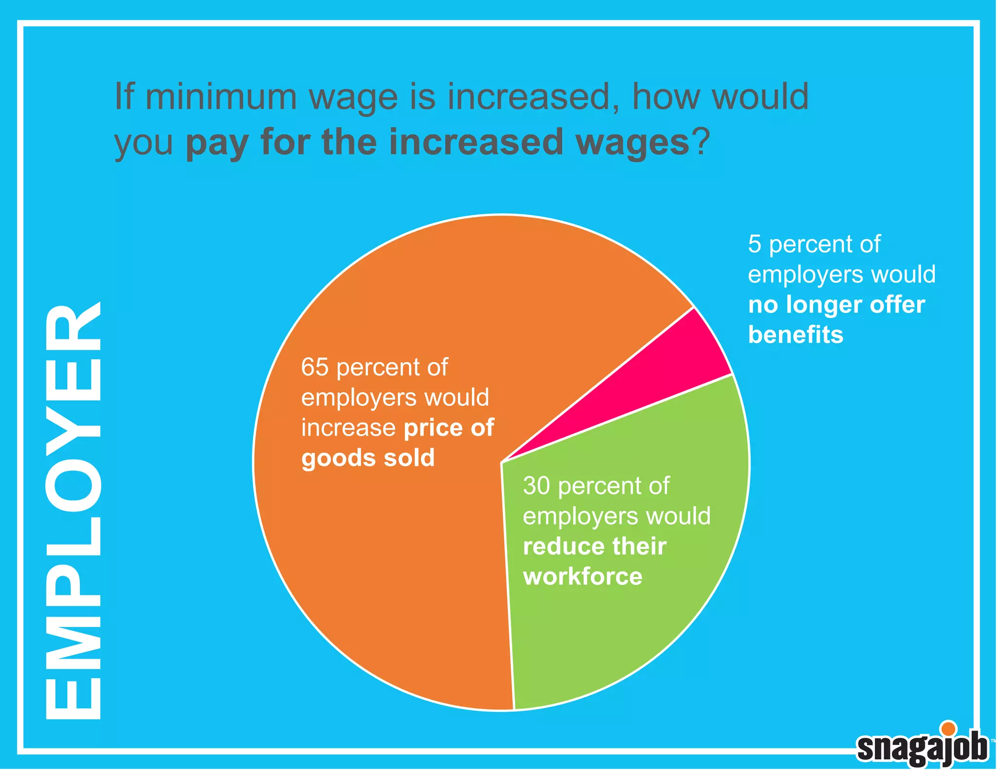 EMPLOYER

If minimum wage is increased, how would
you pay for the increased wages?

65 percent of
employers would
increase price of
goods sold

5 percent of
employers would
no longer offer
benefits

30 percent of
employers would
reduce their
workforce

 
