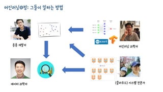 머신러닝@빙: 그들이 일하는 방법
(클라우드) 시스템 전문가
머신러닝 과학자
데이터 과학자
응용 개발자
 