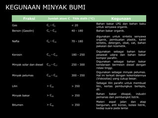 KEGUNAAN MINYAK BUMI
           Fraksi          Jumlah atom C   Titik didih (°C)                Kegunaan
                                                              Bahan  bakar  LPG  dan  bahan  baku 
 Gas                       C1 - C4         < 20
                                                              untuk senyawa organik.
 Bensin (Gasolin)          C5 - C10        40 - 180           Bahan bakar organik.

                                                              digunakan  untuk  sintetis  senyawa 
                                                              organik,  pembuatan  plastik,  karet 
 Nafta                     C6 - C10        70 - 180
                                                              sintetis,  detergen,  obat,  cat,  bahan 
                                                              pakaian dan kosmetik.

                                                              Digunakan  sebagai  bahan  bakar 
 Kerosin                   C11 - C14       180 - 250          pesawat  udara  dan  bahan  bakar 
                                                              kompor parafin.
                                                              Digunakan  sebagai  bahan  bakar 
 Minyak solar dan diesel   C15 - C17       250 - 300          kendaraan  bermesin  diesel  dengan 
                                                              rotasi tinggi.
                                                              Digunakan  sebagai  minyak  pelumas. 
 Minyak pelumas            C18 - C20       300 - 350          Hal ini terkait dengan kekentalannya 
                                                              (Viskositas) yang cukup besar.
                                                              Sebagai  lilin  parafin  untuk  membuat 
 Lilin                     > C20           > 350              lilin,  kertas  pembungkus  berlapis, 
                                                              dll.
                                                              Bahan  bakar  dikapal,  industri 
 Minyak bakar              > C20           > 350
                                                              pemanas dan pembangkit listrik.
                                                              Materi  aspal  jalan  dan  atap 
 Bitumen                   > C40           > 350              bangunan,  anti  korosi,  isolasi  listrik, 
                                                              kedap suara pada lantai
 