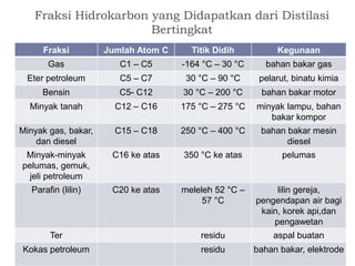 Fraksi Hidrokarbon yang Didapatkan dari Distilasi 
Bertingkat 
Fraksi Jumlah Atom C Titik Didih Kegunaan 
Gas C1 – C5 -164 °C – 30 °C bahan bakar gas 
Eter petroleum C5 – C7 30 °C – 90 °C pelarut, binatu kimia 
Bensin C5- C12 30 °C – 200 °C bahan bakar motor 
Minyak tanah C12 – C16 175 °C – 275 °C minyak lampu, bahan 
bakar kompor 
Minyak gas, bakar, 
dan diesel 
C15 – C18 250 °C – 400 °C bahan bakar mesin 
diesel 
Minyak-minyak 
pelumas, gemuk, 
jeli petroleum 
C16 ke atas 350 °C ke atas pelumas 
Parafin (lilin) C20 ke atas meleleh 52 °C – 
57 °C 
lilin gereja, 
pengendapan air bagi 
kain, korek api,dan 
pengawetan 
Ter residu aspal buatan 
Kokas petroleum residu bahan bakar, elektrode 
 