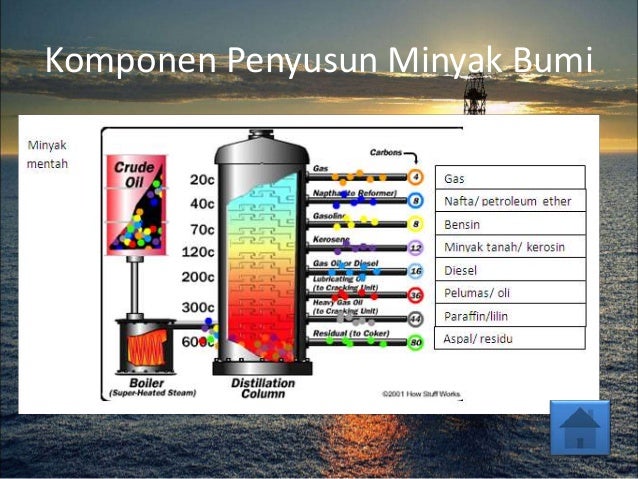 Kimia Kelas X Minyak Bumi