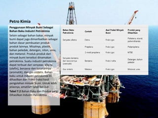 Petro Kimia
Penggunaan Minyak Bumi Sebagai
Bahan Baku Industri Petrokimia
Selain sebagai bahan bakar, minyak
bumi dapat juga dimanfaatkan sebagai
bahan dasar pembuatan produk-
produk lainnya. Misalnya, plastik,
bahan peledak, detergen, nilon, urea,
dan metanol. Produk-produk dari
minyak bumi tersebut dinamakan
petrokimia. Suatu industri petrokimia
dapat terbuat dari senyawa alkena
(olefin), benzena dan turunannya
(aromatik), dan gas sintetis. Bahan
baku untuk industri petrokimia ini
dihasilkan dari fraksi-fraksi hasil
pengolahan minyak bumi. Untuk lebih
jelasnya, amatilah tabel berikut.
Tabel 7.2 Bahan Baku dan Produk yang
Dihasilkan Industri Petrokimia
 