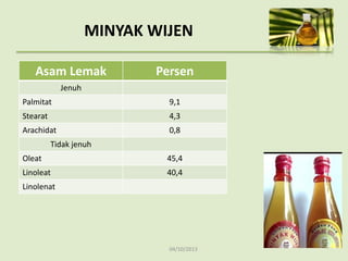 04/10/2013
MINYAK WIJEN
Asam Lemak Persen
Jenuh
Palmitat 9,1
Stearat 4,3
Arachidat 0,8
Tidak jenuh
Oleat 45,4
Linoleat 40,4
Linolenat
 