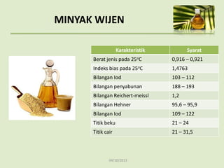 04/10/2013
Karakteristik Syarat
Berat jenis pada 25oC 0,916 – 0,921
Indeks bias pada 25oC 1,4763
Bilangan Iod 103 – 112
Bilangan penyabunan 188 – 193
Bilangan Reichert-meissl 1,2
Bilangan Hehner 95,6 – 95,9
Bilangan Iod 109 – 122
Titik beku 21 – 24
Titik cair 21 – 31,5
MINYAK WIJEN
 