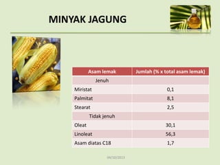 04/10/2013
MINYAK JAGUNG
Asam lemak Jumlah (% x total asam lemak)
Jenuh
Miristat 0,1
Palmitat 8,1
Stearat 2,5
Tidak jenuh
Oleat 30,1
Linoleat 56,3
Asam diatas C18 1,7
 