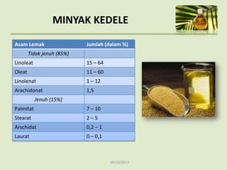 04/10/2013
MINYAK KEDELE
Asam Lemak Jumlah (dalam %)
Tidak jenuh (85%)
Linoleat 15 – 64
Oleat 11 – 60
Linolenat 1 – 12
Arachidonat 1,5
Jenuh (15%)
Palmitat 7 – 10
Stearat 2 – 5
Arschidat 0,2 – 1
Laurat 0 – 0,1
 