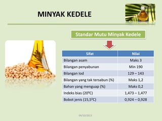 04/10/2013
Sifat Nilai
Bilangan asam Maks 3
Bilangan penyabunan Min 190
Bilangan Iod 129 – 143
Bilangan yang tak tersabun (%) Maks 1,2
Bahan yang menguap (%) Maks 0,2
Indeks bias (200C) 1,473 – 1,477
Bobot jenis (15,50C) 0,924 – 0,928
Standar Mutu Minyak Kedele
MINYAK KEDELE
 
