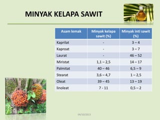 04/10/2013
MINYAK KELAPA SAWIT
Asam lemak Minyak kelapa
sawit (%)
Minyak inti sawit
(%)
Kaprilat - 3 – 4
Kaproat - 3 – 7
Laurat - 46 – 52
Miristat 1,1 – 2,5 14 – 17
Palmitat 40 – 46 6,5 – 9
Stearat 3,6 – 4,7 1 – 2,5
Oleat 39 – 45 13 – 19
linoleat 7 - 11 0,5 – 2
 