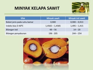 04/10/2013
Sifat Minyak sawit Minyak inti sawit
Bobot jenis pada suhu kamar 0,900 0,900 – 0,913
Indeks bias D 400C 1,4565 – 1,4585 1,495 – 1,415
Bilangan Iod 48 – 56 14 – 20
Bilangan penyabunan 196 - 205 244 – 254
MINYAK KELAPA SAWIT
 