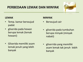 LEMAK
• Temp. kamar berwujud
padat
• gliserida pada hewan
berupa lemak (lemak
hewani)
• Gliserida memiliki asam
lemak jenuh yang lebih
banyak
MINYAK
• Berwujud cair
• gliserida pada tumbuhan
berupa minyak (minyak
nabati)
• gliserrida yang memiliki
asam lemak tak jenuh lebih
banyak
PERBEDAAN LEMAK DAN MINYAK
 