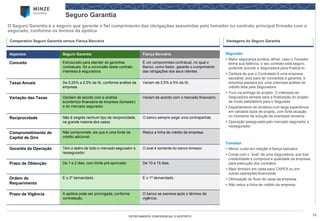 11 
ESTRITAMENTE CONFIDENCIAL E RESTRITO 
Seguro Garantia 
O Seguro Garantia é o seguro que garante o fiel cumprimento das obrigações assumidas pelo tomador no contrato principal firmado com o segurado, conforme os termos da apólice 
Aspectos 
Seguro Garantia 
Fiança Bancária 
Conceito 
Estruturado para atender as garantias 
contratuais. Só a conclusão deste contrato interessa à seguradora. 
É um compromisso contratual, no qual o Banco, como fiador, garante o cumprimento das obrigações dos seus clientes. 
Taxas Anuais 
De 0,25% a 2,5% da IS, conforme análise da empresa. 
Variam de 0,5% a 5% da IS. 
Variação das Taxas 
Oscilam de acordo com a análise econômico-financeira da empresa (tomador) e do mercado segurador. 
Variam de acordo com o mercado financeiro. 
Reciprocidade 
Não é exigida nenhum tipo de reciprocidade, na grande maioria dos casos 
O banco sempre exige uma contrapartida. 
Comprometimentode Capital de Giro 
Não compromete, eis que é uma fonte de crédito adicional. 
Reduz a linha de crédito da empresa. 
Garantia da Operação 
Tem o lastro de todo o mercado segurador e ressegurador. 
O aval é somente do banco emissor. 
Prazo de Obtenção 
De 1 a 2 dias, com limite pré-aprovado 
De 10 a 15 dias. 
Ordem de Requerimento 
É o 2º demandado. 
É o 1º demandado. 
Prazo de Vigência 
A apólice pode ser prorrogada, conforme 
contratação. 
O banco se exonera após o término de 
vigência. 
Comparativo Seguro Garantia versus Fiança Bancária 
Vantagens do Seguro Garantia 
Segurado 
Maior segurança jurídica, afinal, caso o Tomador tenha sua falência, o seu contrato está seguro, podendo acionar a Seguradora para finalizá-lo 
Certeza de que o Contratado é uma empresa saudável, pois para ter concedida a garantia, a empresa passará por uma criteriosa análise de crédito feita pela Seguradora 
Foco na entrega do projeto. O interesse da Seguradora sempre será a finalização do projeto de modo satisfatório para o Segurado 
Departamento de sinistros com larga experiência em variados tipos de projeto, com forte atuação no momento da solução de eventuais sinistros 
Operação assegurada pelo mercado segurador e ressegurador 
Tomador 
Menor custo em relação à fiança bancária 
Conta com o “aval” de uma Seguradora, que traz credibilidade e comprova a qualidade da empresa para execução dos contratos 
Mais dinheiro em caixa para CAPEX ou em outras operações financeiras 
Otimização do fluxo de caixa da empresa 
Não reduz a linha de crédito da empresa  