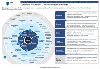 5 
ESTRITAMENTE CONFIDENCIAL E RESTRITO 
Corporate Insurance: O Foco é Sempre o Cliente 
Estratégia de diversidade de produtos em nichos pouco assistidos pelo mercado segurador, permitindo atender individualmente as necessidades de cada cliente 
Cliente 
Benefícios 
Garantia 
Crédito 
Linhas Financeiras 
Vida 
Saúde 
Odonto 
Previdência 
Outras Obrigações 
Adiantamento de Pagamento 
Retenção de Pagamento 
Pagamento Aluguel 
Perfeito Funcionamento 
Concessão 
Compra e Venda de Energia 
Obrigações Privadas 
Performance 
Garantia Judicial 
Garantia Administrativa 
Ações Trabalhistas e/ou Previdenciárias 
Obrigações Real Estate 
Básico 
Incentivo e Retenção 
Performance 
Imobiliária 
Colocação Local 
Prazo de até 180 dias 
Prestadores de Serviços B2B 
Fabricantes 
Colocação Exterior 
Prazo de até 5 anos 
Administradores e Executivos 
D&O 
E&O 
Prestadores de Serviços 
Instituições Financeiras 
Compreensivo empresarial 
Máquinas e Equipamentos 
Aeronáutico 
Frota 
Transporte 
Marítimo 
Ambiental 
Riscos de Engenharia 
A 
B 
C 
D 
E 
Garantia 
Garante o pagamento de indenização pelo não cumprimento de um dado contrato pela outra contraparte 
Várias modalidades: obras e projetos, fornecimento de bens, prestação de serviços, judicial, administrativo, etc 
Crédito 
Protege o contas a receber do segurado contra o não pagamento de seus clientes 
Mitiga riscos em que um risco de inadimplência pode comprometer seriamente o fluxo de caixa 
Linhas Financeiras 
Protege o segurado por perdas financeiras causadas por responsabilidades incorridas e fraudes sofridas 
Destinado a executivos e administradores de empresas, bem como prestadores de serviços 
Oferta Pública de Valores 
Proteção Cibernética 
Outros Seguros 
Diversos outros ramos para assegurar os riscos envolvidos da atividade de uma Companhia 
Dentre eles; ambiental, máquinas, patrimonial, transporte, frota, aeronáutico, marítimo e riscos de engenharia 
Benefícios 
Seguro saúde, vida, farmacêutico e odontológico, além de previdência, para funcionários 
Instrumentos valiosos para atrair e reter talentos, incentivar e melhorar a performance de funcionários 
Farmacêutico 
Máquinas e Equipamentos 
Protege a empresa dos transtornos causados por danos às máquinas e equipamentos essenciais à sua atividade 
Várias modalidades de máquinas e equipamentos potencialmente seguráveis 
RD Equipa- mentos 
E 
Equipamentos Móveis 
Equipamentos Fixos  