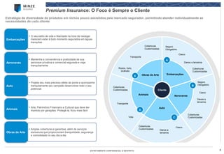 6 
ESTRITAMENTE CONFIDENCIAL E RESTRITO 
Premium Insurance: O Foco é Sempre o Cliente 
Estratégia de diversidade de produtos em nichos pouco assistidos pelo mercado segurador, permitindo atender individualmente as necessidades de cada cliente 
Cliente 
Embarcações 
Aeronaves 
Animais 
Auto 
Casco 
Casco 
Coberturas Customizadas 
Casco 
Danos a terceiros 
Transporte 
Vida 
A 
B 
C 
D 
Obras de Arte 
E 
Coberturas Customizadas 
Seguro Obrigatório 
Seguro Obrigatório 
Danos a terceiros 
Danos a terceiros 
Coberturas Customizadas 
Coberturas Customizadas 
Coberturas Customizadas 
Transporte 
Roubo, furto, incêndio 
Mantenha a conveniência e praticidade de sua aeronave privativa e comercial segurada e viaje tranquilamente 
Projeta seu mais precioso atleta de ponta e acompanhe tranquilamente seu campeão desenvolver todo o seu potencial 
Arte, Patrimônio Financeiro e Cultural que deve ser mantido por gerações. Protegê-la, ficou mais fácil 
O seu estilo de vida e liberdade na hora de navegar merecem estar à todo momento segurados em águas tranquilas 
Amplas coberturas e garantias, além de serviços exclusivos que proporcionam tranquilidade, segurança e comodidade no seu dia a dia 
Aeronaves 
Auto 
Animais 
Embarcações 
Obras de Arte  