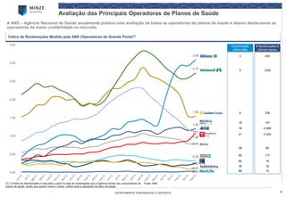 8 
ESTRITAMENTE CONFIDENCIAL E RESTRITO 
Avaliação das Principais Operadoras de Planos de Saúde 
A ANS –Agência Nacional de Saúde anualmente publica uma avaliação de todas as operadoras de planos de saúde e abaixo destacamosas operadoras de maior credibilidade no mercado 
0,79 
3,09 
2,73 
1,55 
1,20 
1,12 
1,08 
0,32 
0,25 
0,12 
0,03 
0,00 
0,50 
1,00 
1,50 
2,00 
2,50 
3,00 
3,50 
Índice de Reclamações Medido pela ANS (Operadoras de Grande Porte)[1] 
Média 
# Reclamações 6 últimos meses 
435 
1235 
728 
141 
4.068 
2.432 
80 
117 
16 
16 
10 
Classificação Último Mês 
3 
5 
9 
16 
19 
21 
38 
60 
65 
76 
88 
[1]. O Índice de Reclamações é calculado a partir do total de reclamações que a Agência recebe dos consumidores de planos de saúde, sendo que quanto menor o índice, melhor será a operadora de plano de saúde 
Fonte: ANS  
