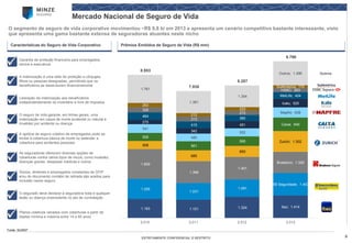 9 
ESTRITAMENTE CONFIDENCIAL E RESTRITO 
Mercado Nacional de Seguro de Vida 
O segmento de seguro de vida corporativo movimentou ~R$ 9,8 bi em 2013 e apresenta um cenário competitivo bastante interessante, visto que apresenta uma gama bastante extensa de seguradoras atuantes neste nicho 
Prêmios Emitidos de Seguro de Vida (R$ mm) 
1.193 
1.151 
1.324 
Itaú; 1.414 
1.255 
1.031 
1.091 
BB Seguridade; 1.403 
1.859 
1.368 
1.401 
Bradesco; 1.320 
508 
685 
693 
Zurich; 1.302 
506 
561 
595 
Caixa; 840 
541 
480 
502 
Mapfre; 638 
275 
342 
451 
Icatu; 525 
464 
415 
380 
MetLife; 424 
328 
313 
272 
HSBC; 263 
263 
212 
223 
SulAmerica; 170 
1.761 
1.381 
1.354 
Outros; 1.496 
8.953 
7.938 
8.287 
9.796 
2.010 
2.011 
2.012 
2.013 
Outros 
Características do Seguro de Vida Corporativo 
A apólice de seguro coletivo de empregados pode se limitar à cobertura básica de morte ou estender a cobertura para acidentes pessoais 
Garantia de proteção financeira para empregados, sócios e executivos 
Liberação da indenização aos beneficiários independentemente do inventário e livre de impostos 
O seguro de vida garante, em linhas gerais, uma indenização em casos de morte acidental ou natural e invalidez por acidente ou doença 
A indenização é uma rede de proteção a cônjuges, filhos ou pessoas designadas, permitindo que os beneficiários se reestruturem financeiramente 
As seguradoras oferecem diversas opções de coberturas contra vários tipos de riscos, como invalidez, doenças graves, despesas médicas e outros 
Sócios, diretores e empregados constantes da GFIP e/ou do documento contábil de retirada são aceitos para inclusão nesse seguro 
O segurado deve declarar à seguradora toda e qualquer lesão ou doença preexistente no ato de contratação 
Planos coletivos variados com coberturas a partir de idades mínima e máxima entre 14 e 60 anos 
Fonte: SUSEP  