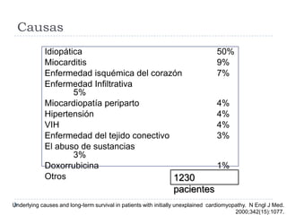 Causas
Idiopática
Miocarditis
Enfermedad isquémica del corazón
Enfermedad Infiltrativa
5%
Miocardiopatía periparto
Hipertensión
VIH
Enfermedad del tejido conectivo
El abuso de sustancias
3%
Doxorrubicina
Otros
1230

50%
9%
7%

4%
4%
4%
3%

1%
10%

pacientes
Underlying causes and long-term survival in patients with initially unexplained cardiomyopathy. N Engl J Med.
2000;342(15):1077.

 