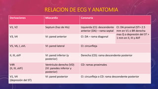RELACION DE ECG Y ANATOMIA 
Derivaciones Miocardio Coronaria 
V1, V2 Septum (haz de His) Izquierda (CI): descendente 
anterior (DA) – rama septal 
CI: DA proximal (ST> 2.5 
mm en V1 o BR derecha 
mas Q o depresión del ST > 
V3, V4 VI: pared anterior CI: DA – rama diagonal 1 mm en II, III y AVF 
V5, V6, I, aVL VI: pared lateral CI: circunfleja 
II, III, aVF VI: pared inferior (y 
posterior) 
Derecha (CD): rama descendente posterior 
V4R 
(II, III, aVF) 
Ventrículo derecho (VD) 
(VI: paredes inferior y 
posterior) 
CD: ramas proximales 
V1, V4 
(depresión del ST) 
VI: pared posterior CI: circunfleja o CD: rama descendente posterior 
 