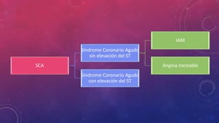 SCA 
Síndrome Coronario Agudo 
sin elevación del ST 
IAM 
Angina Inestable 
Síndrome Coronario Agudo 
con elevación del ST 
 
