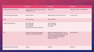 Prioridad I Prioridad II Prioridad II 
Características clínicas del dolor Dolor de tipo > de 30 min que no cede con 
nitroglicerina SL o iv 
Dolor atípico Remisión del dolor con nitroglicerina 
Tiempo de evolución del dolor 6 horas o menos Mas de 6 horas y menos de 12 horas 12 horas o mas 
Edad 75 años o menos Mas de 75 años 
Situación hemodinámica TAS > 100 mmgh 
TAD < 100mmgh 
FC: 50-120 lpm 
Sin bloqueo AV, bradi o taquiarritmia 
TAS < 100 mmgh 
TAD > 100 mmgh 
FC 120 lpm 
ECG Elacion de ST o aparición de bloqueo 
completo de rama izquierdo agudo 
Qtipico: ST elevado menos de 0.1 mV en 
derivaciones de extremidades o menos de 
0.2 mV en derivaciones precordiales. 
Bloque completo de rama derecha 
Cambio en la onda T 
Descenso de ST 
Contraindicaciones fibrinolítico ninguna Relativas Absolutas 
 