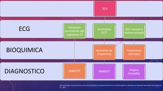 ECG 
BIOQUIMICA 
DIAGNOSTICO 
SCA 
Elevación 
persistente del 
segmento ST 
IAMCEST 
Anomalías 
ST/T 
Aumento de 
troponinas 
IAMSEST 
ECG normal o 
indeterminado 
Troponinas 
normales 
Angina 
Inestable 
Rev Esp Cardiol. Guía de práctica clínica de la ESC para el manejo del síndrome coronario agudo en pacientes sin elevación persistente del segmento 
ST , 2012 
 