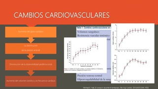 CAMBIOS CARDIOVASCULARES
Aumento del volumen sistolico y la frecuencia cardiaca
Disminución de la distensibilidad periférica total
La disminución
de la presión arterial
Aumento del gasto cardiaco
Michael E. Hall, El corazo´n durante el embarazo, Rev Esp Cardiol. 2011;64(11):1045–1050
 
