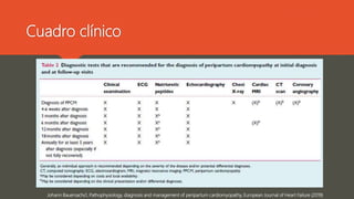 Cuadro clínico
Johann Bauersachs1, Pathophysiology, diagnosis and management of peripartum cardiomyopathy, European Journal of Heart Failure (2019)
 