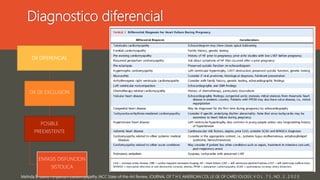 Diagnostico diferencial
Melinda B. Davis, Peripartum Cardiomyopathy JACC State-of-the-Art Review, JOURNAL OF T H E AMERICAN COL LE GE OF CARD IOLOGY, V O L . 7 5 , NO . 2 , 2 0 2 0
DX DIFERENCIAL
DX DE EXCLUSION
POSIBLE
PREEXISTENTE
ENFASIS DISFUNCION
SISTOLICA
 