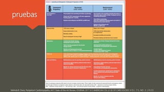 pruebas
Melinda B. Davis, Peripartum Cardiomyopathy JACC State-of-the-Art Review, JOURNAL OF T H E AMERICAN COL LE GE OF CARD IOLOGY, V O L . 7 5 , NO . 2 , 2 0 2 0
 
