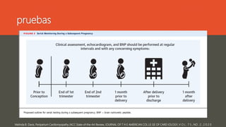 pruebas
Melinda B. Davis, Peripartum Cardiomyopathy JACC State-of-the-Art Review, JOURNAL OF T H E AMERICAN COL LE GE OF CARD IOLOGY, V O L . 7 5 , NO . 2 , 2 0 2 0
 