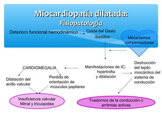 Miocardiopatía dilatada:Miocardiopatía dilatada:
FisiopatologíaFisiopatología
Caída del Gasto
Sistólico
Deterioro funcional hemodinámico
Mecanismos
compensadores
Manifestaciones de IC,
hipertrofia
y dilatación
CARDIOMEGALIA
Insuficiencia valvular
Mitral y tricuspidea
Dilatación del
anillo valvular
Perdida de
orientación de
músculos papilares
Destrucción
del tejido
miocárdico del
sistema de
conducción
Trastornos de la conducción o
arritmias activas
 