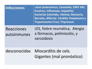 Infecciones virus (enterovirus, Coxsackie, CMV VIH,
Ecovirus, Influenzae, hepatitis)
bacterias (clamidia, riketsia, Neisseria,
Borrelia, difteria) Cándida Toxoplasma y
Trypanosoma Cruzi, Triquinosis
Reacciones
autoinmunes
LES, fiebre reumática, Alergia
a fármacos, polimiositis, y
sarcoidosis
desconocidas Miocarditis de cels.
Gigantes (mal pronóstico)
 